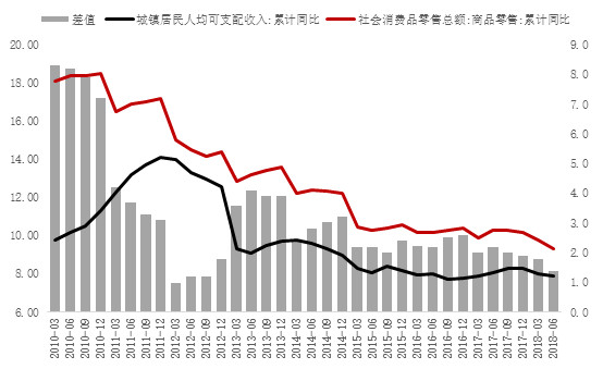 消费呈现“口红效应”：收入增速向下，粉丝经济向上