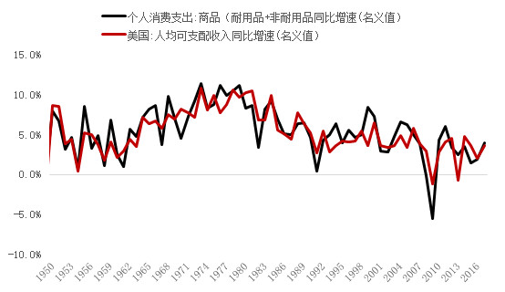 消费呈现“口红效应”：收入增速向下，粉丝经济向上