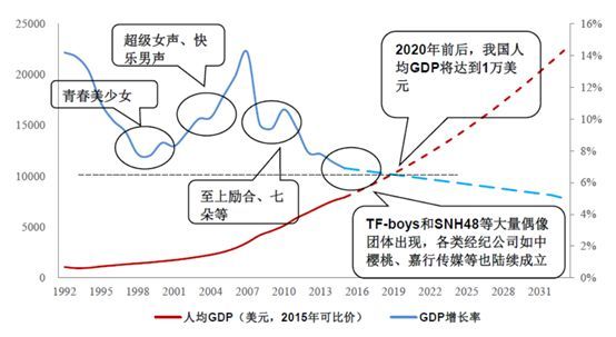 消费呈现“口红效应”：收入增速向下，粉丝经济向上