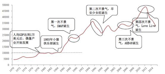 消费呈现“口红效应”：收入增速向下，粉丝经济向上