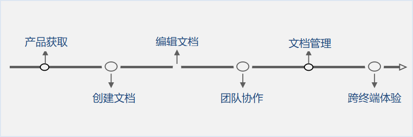 腾讯文档与竞品在用户体验上的角逐