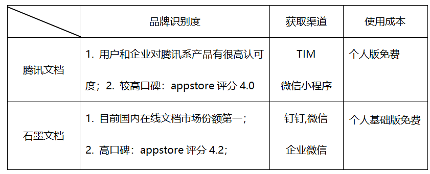 腾讯文档与竞品在用户体验上的角逐