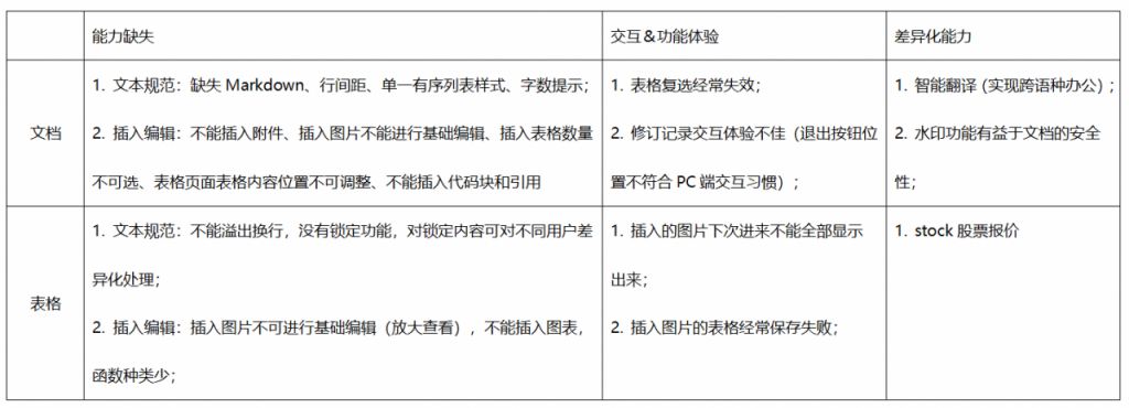 腾讯文档与竞品在用户体验上的角逐