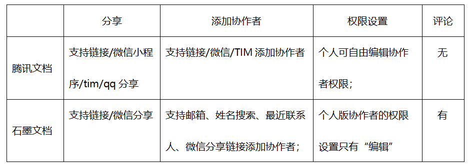 腾讯文档与竞品在用户体验上的角逐