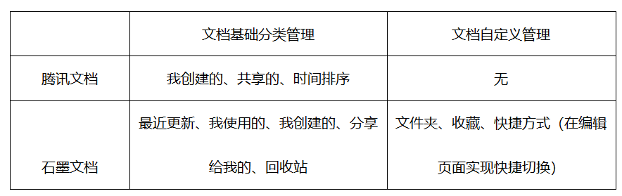 腾讯文档与竞品在用户体验上的角逐