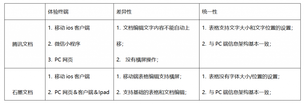 腾讯文档与竞品在用户体验上的角逐