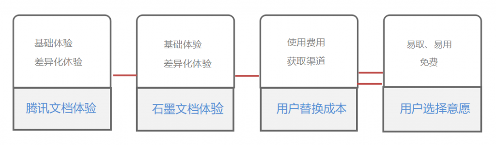 腾讯文档与竞品在用户体验上的角逐