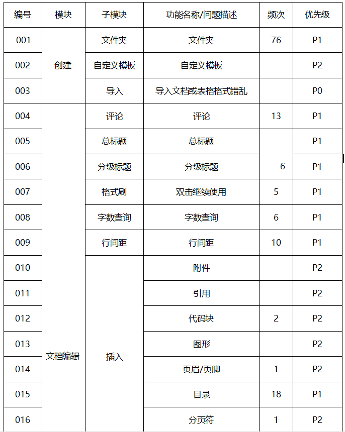 腾讯文档与竞品在用户体验上的角逐