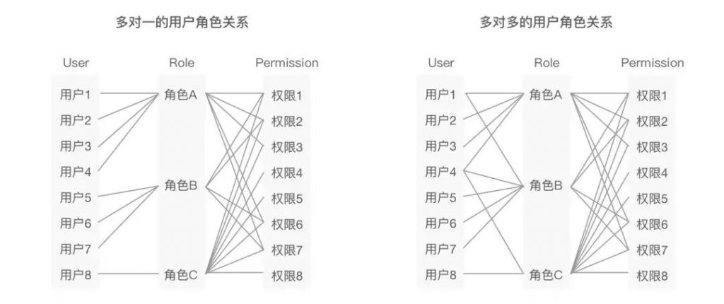 角色权限设计的100种解法