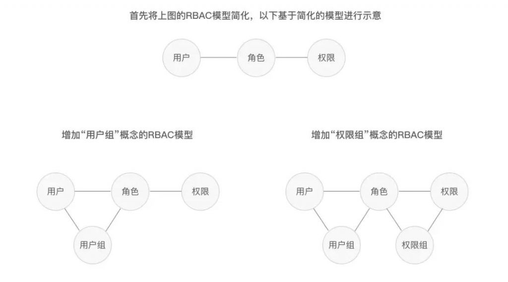 角色权限设计的100种解法