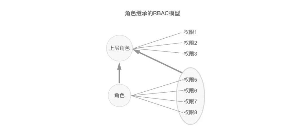 角色权限设计的100种解法