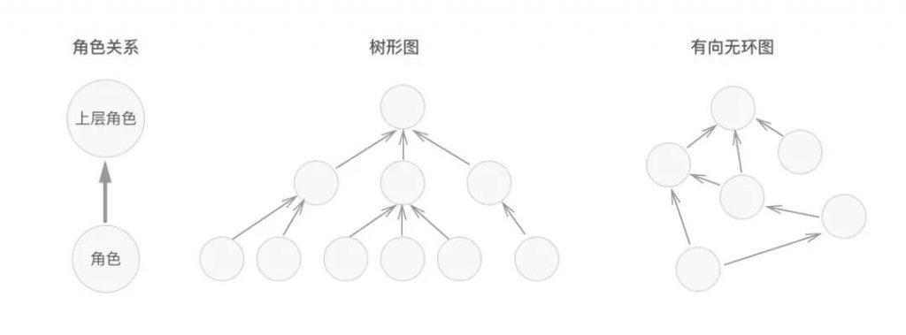 角色权限设计的100种解法