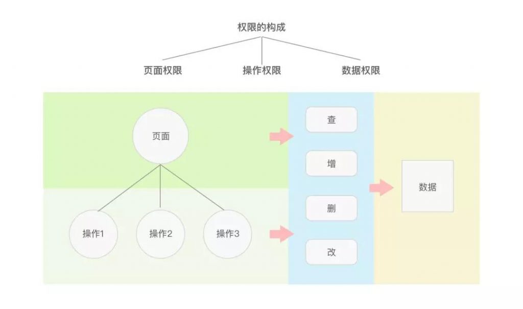 角色权限设计的100种解法