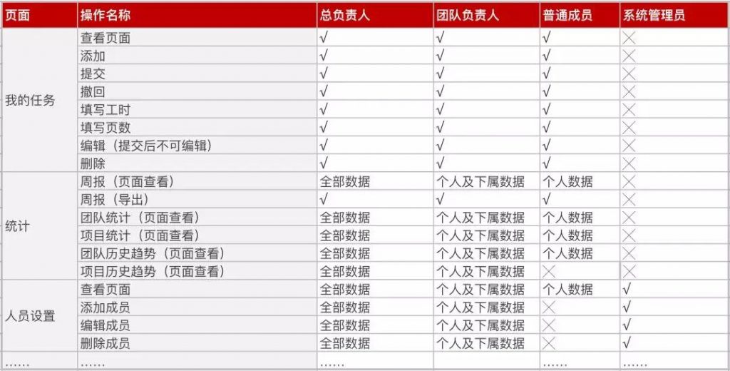 角色权限设计的100种解法