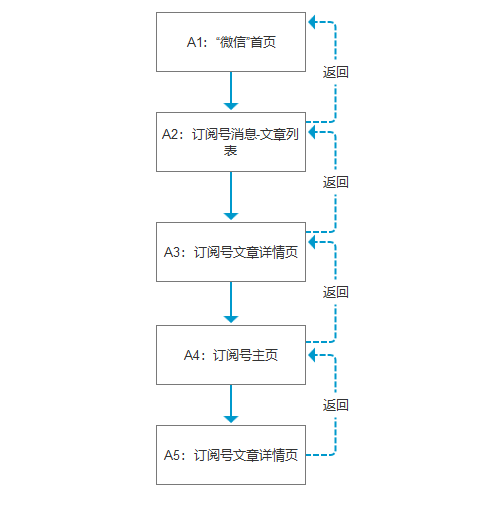 5种“返回”方法，帮你做好反向导航