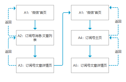 5种“返回”方法，帮你做好反向导航