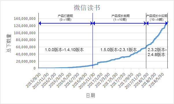 3年内下载量破亿，微信读书为何这么受欢迎？