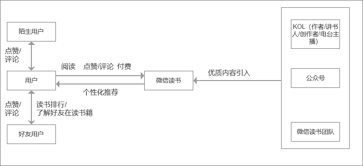 3年内下载量破亿，微信读书为何这么受欢迎？