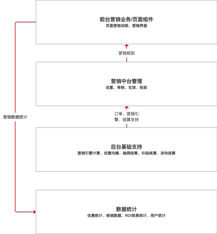 电商营销中台的优惠券如何设计？