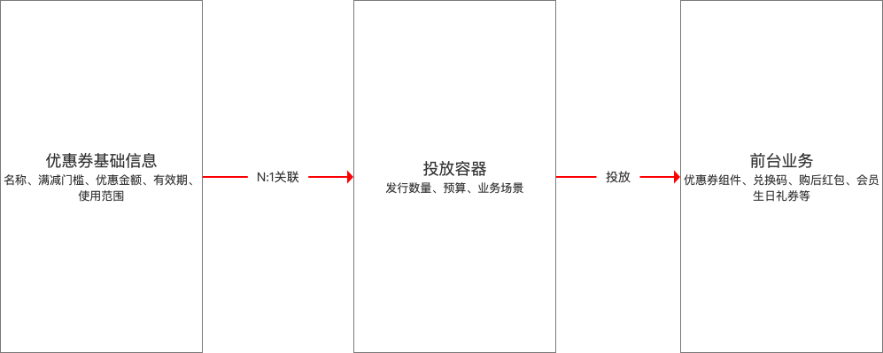 电商营销中台的优惠券如何设计？