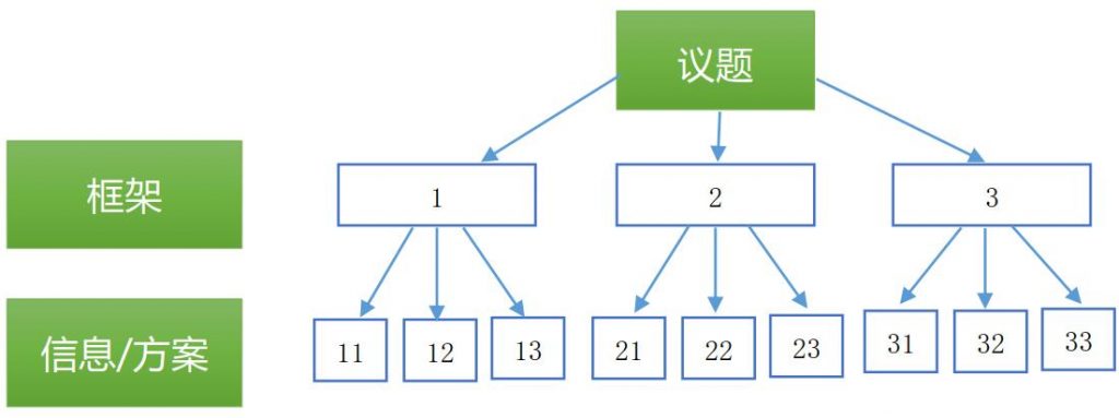 学习结构化思维，获取清晰做事思路