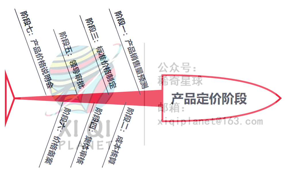 ToG产品如何进行成本核算和产品定价？