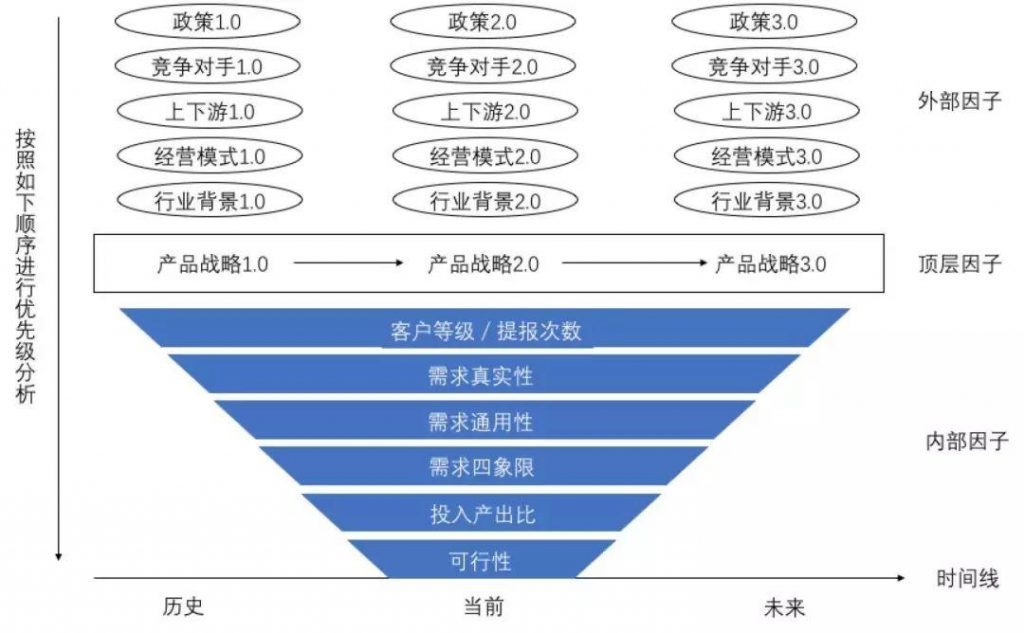 B端产品的需求优先级选择