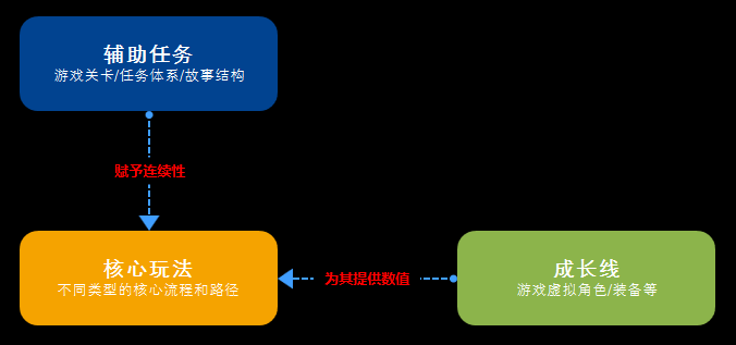 产品游戏化三部曲：核心模型、辅助模型和成长模型