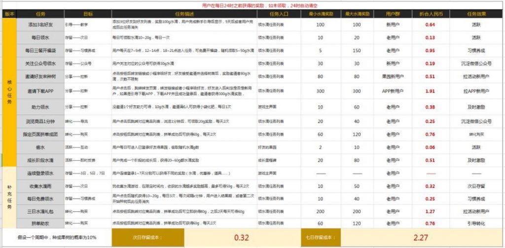 产品游戏化三部曲：核心模型、辅助模型和成长模型