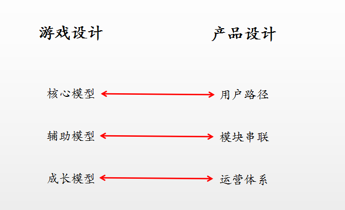 产品游戏化三部曲：核心模型、辅助模型和成长模型