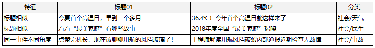 如何避免内容重复推荐？聊聊去重服务