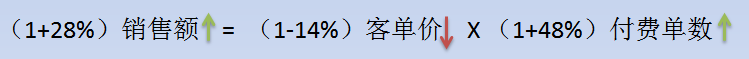 用便利店的故事，解析怎么学数据分析？