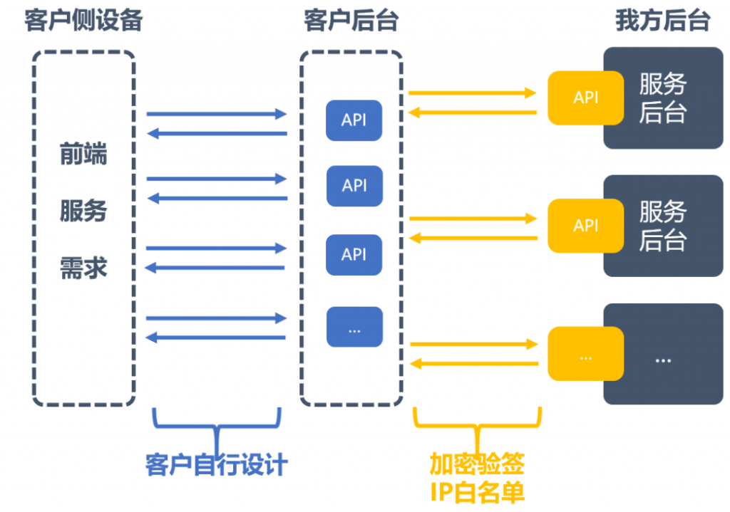 如何设计B端SDK和API的激活与安全机制？