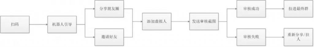 两天裂变4000精准本地高校流量