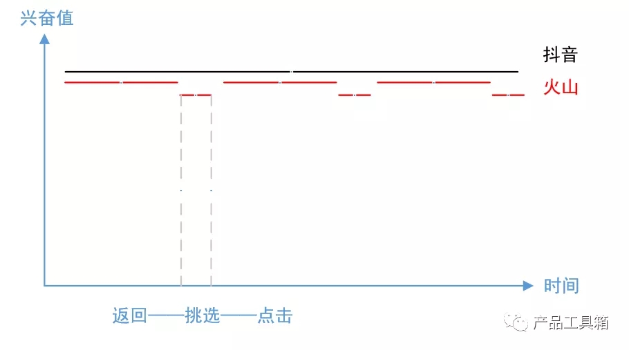 学学抖音，打造一款让人上瘾的产品