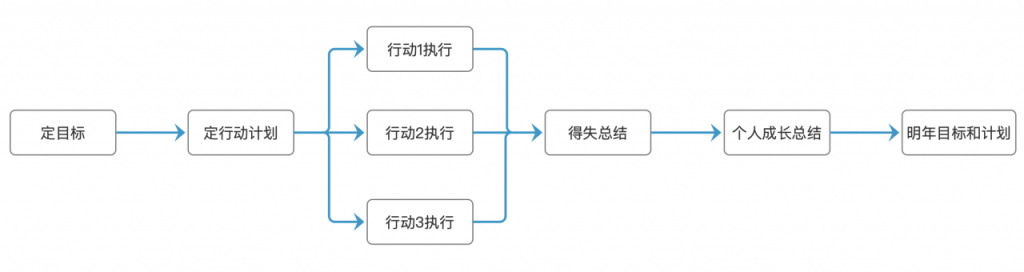 年终总结：SaaS产品经理的思路分享