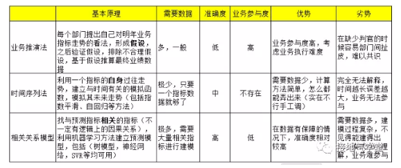 数据分析师如何预测2020年业绩指标？