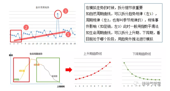 数据分析师如何预测2020年业绩指标？