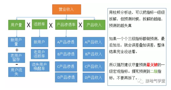 数据分析师如何预测2020年业绩指标？