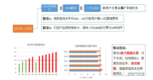 数据分析师如何预测2020年业绩指标？