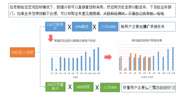 数据分析师如何预测2020年业绩指标？