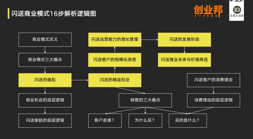 闪送商业模式的底层逻辑