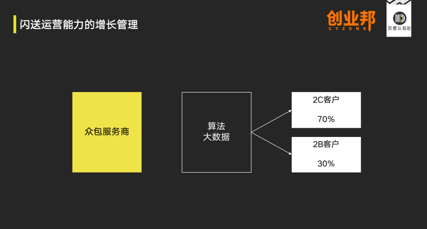 闪送商业模式的底层逻辑