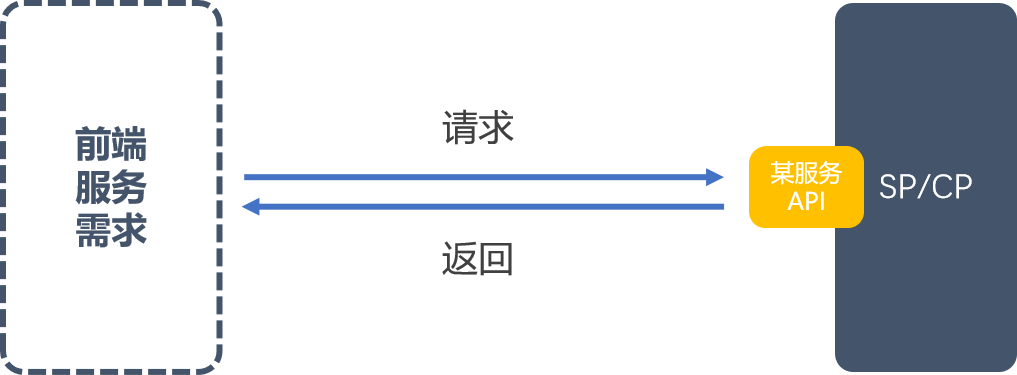 如何设计B端SDK和API的激活与安全机制？