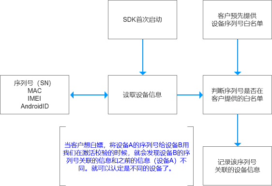 如何设计B端SDK和API的激活与安全机制？