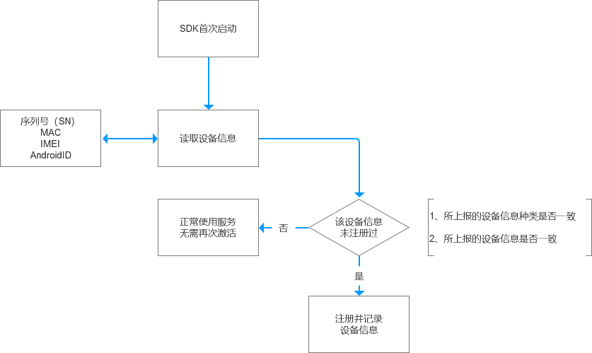 如何设计B端SDK和API的激活与安全机制？