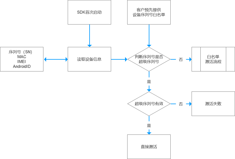 如何设计B端SDK和API的激活与安全机制？