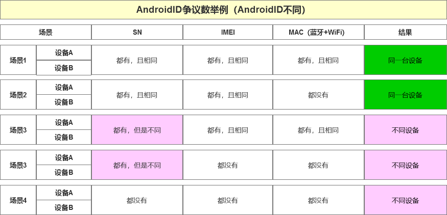 如何设计B端SDK和API的激活与安全机制？