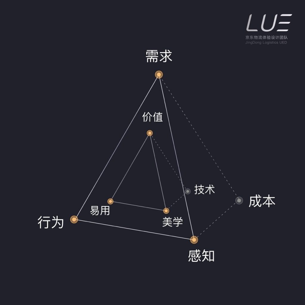 京东物流设计总监：从产品范式的转向到体验设计的升维