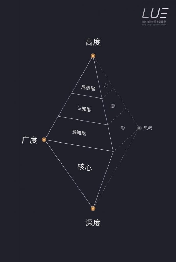 京东物流设计总监：从产品范式的转向到体验设计的升维